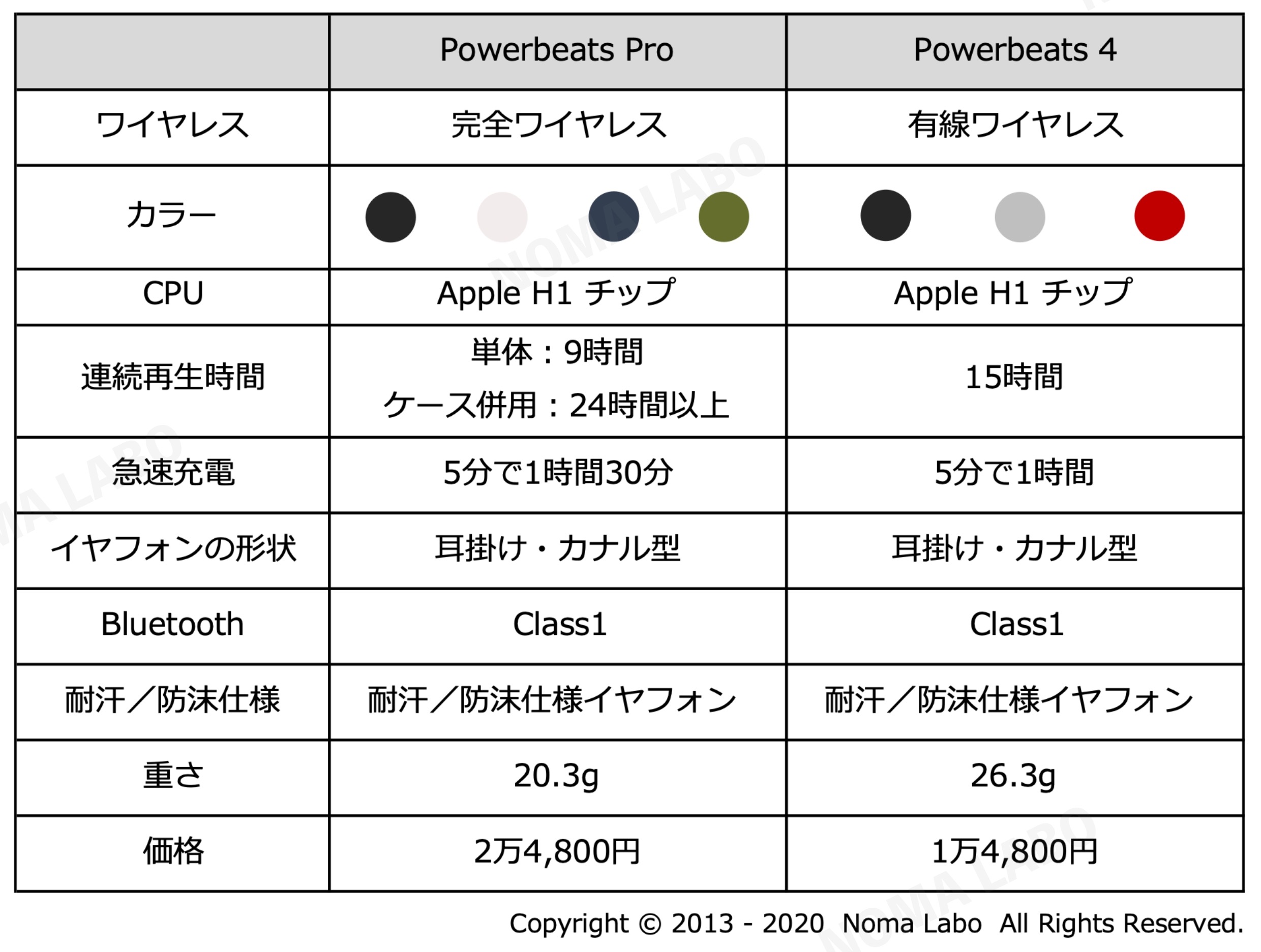Powerbeats Pro、Powerbeats 4 比較