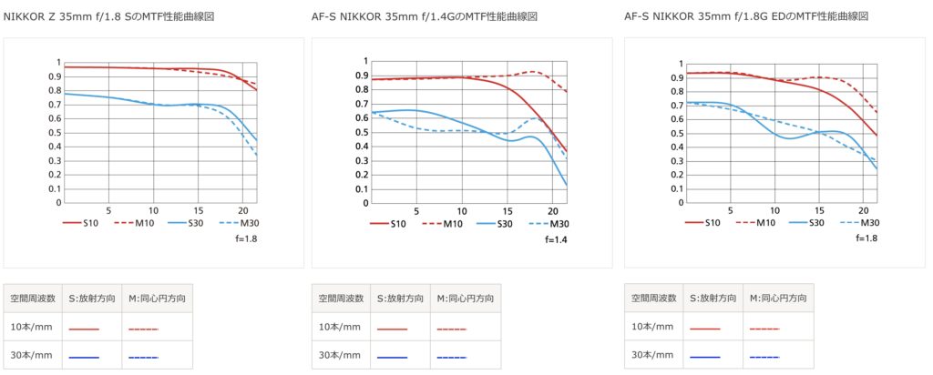 NIKKOR Z 35mm f/1.8 MTF比較