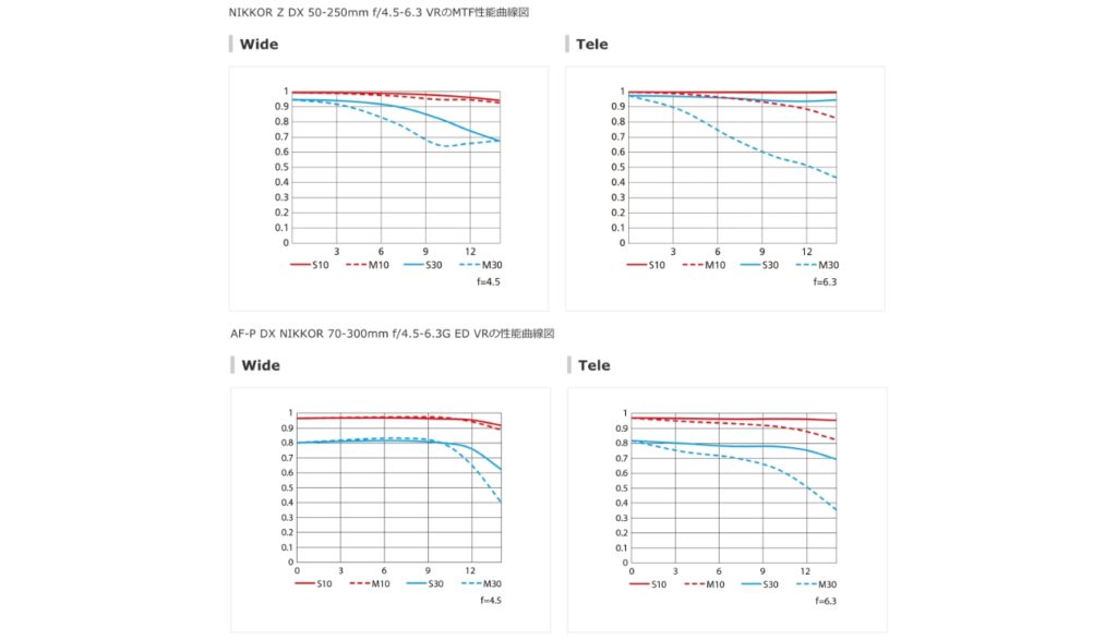 NIKKOR Z DX 50-250mm f:4.5-6.3 VR と、AF-P DX NIKKOR 70-300mm f:4.5-6.3G ED VR MTF比較