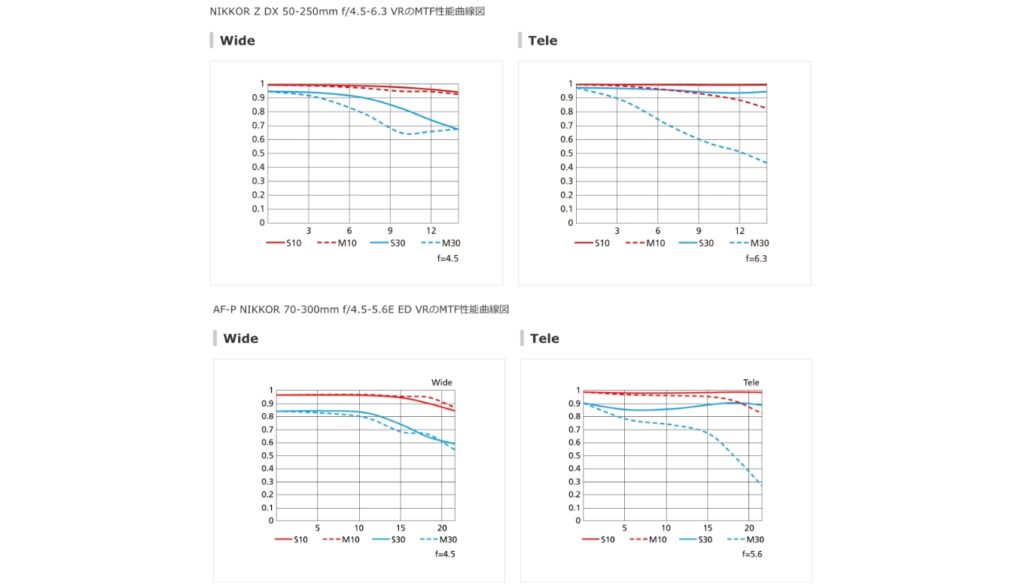 NIKKOR Z DX 50-250mm f:4.5-6.3 VR と、AF-P NIKKOR 70-300mm f:4.5-6E ED VR MTF比較.jpg