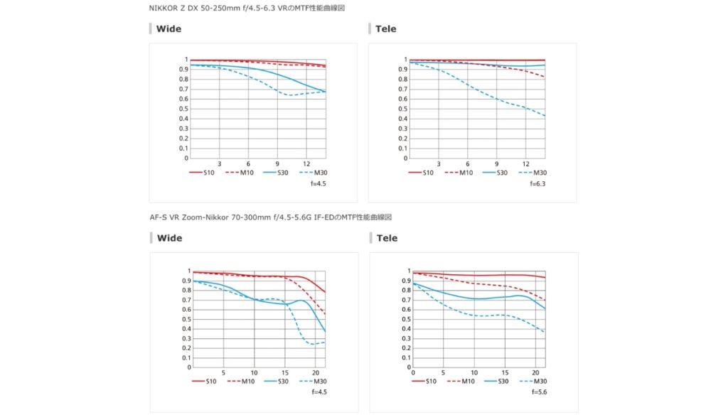 NIKKOR Z DX 50-250mm f:4.5-6.3 VR と、AF-S Zoom-Nikkor 70-300mm f:4.5-5.6G IF-ED MTF比較