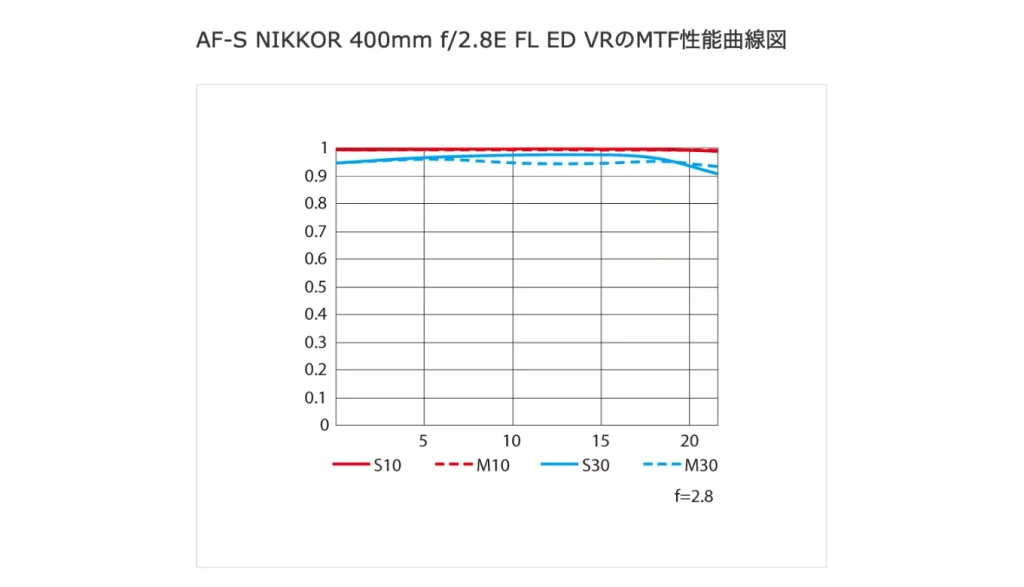 NIKKOR AF-S 400mm f / 2.8E FL EDVR Read more: https://nikonrumors.com/2022/01/20/nikkor-af-s-400mm-f-2-8e-fl-ed-vr-vs-nikkor-z-400mm-f-2-8-tc-vr-s-lenses-specifications-comparison.aspx/#ixzz7IorE6Php