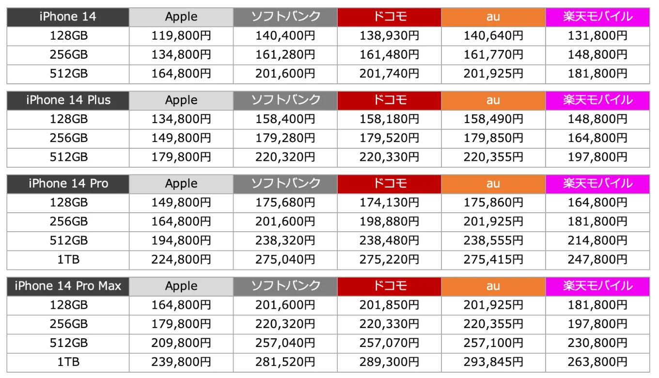 iPhone14 シリーズ 価格比較表
