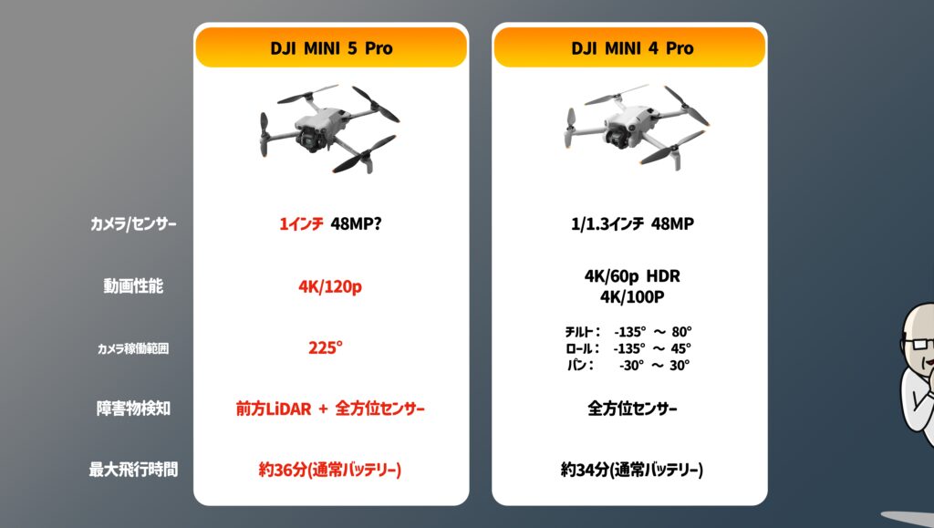 DJI Mini 5 Pro 。2年ぶりに刷新。まもなく登場か