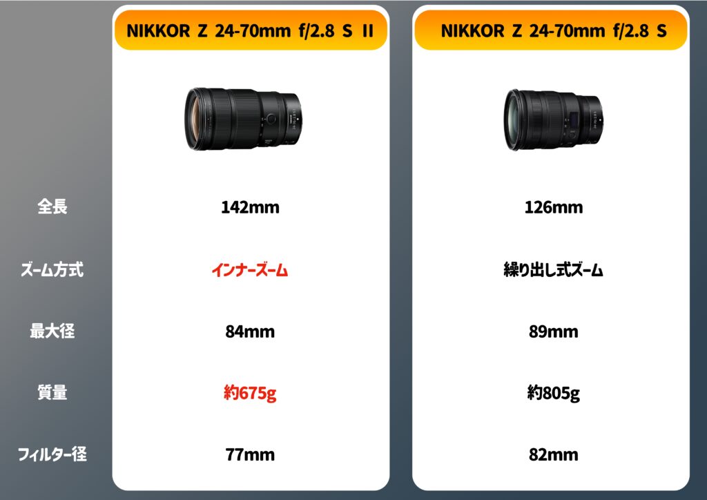 ニコン NIKKOR Z 24-70mm f/2.8 S II 公式発表