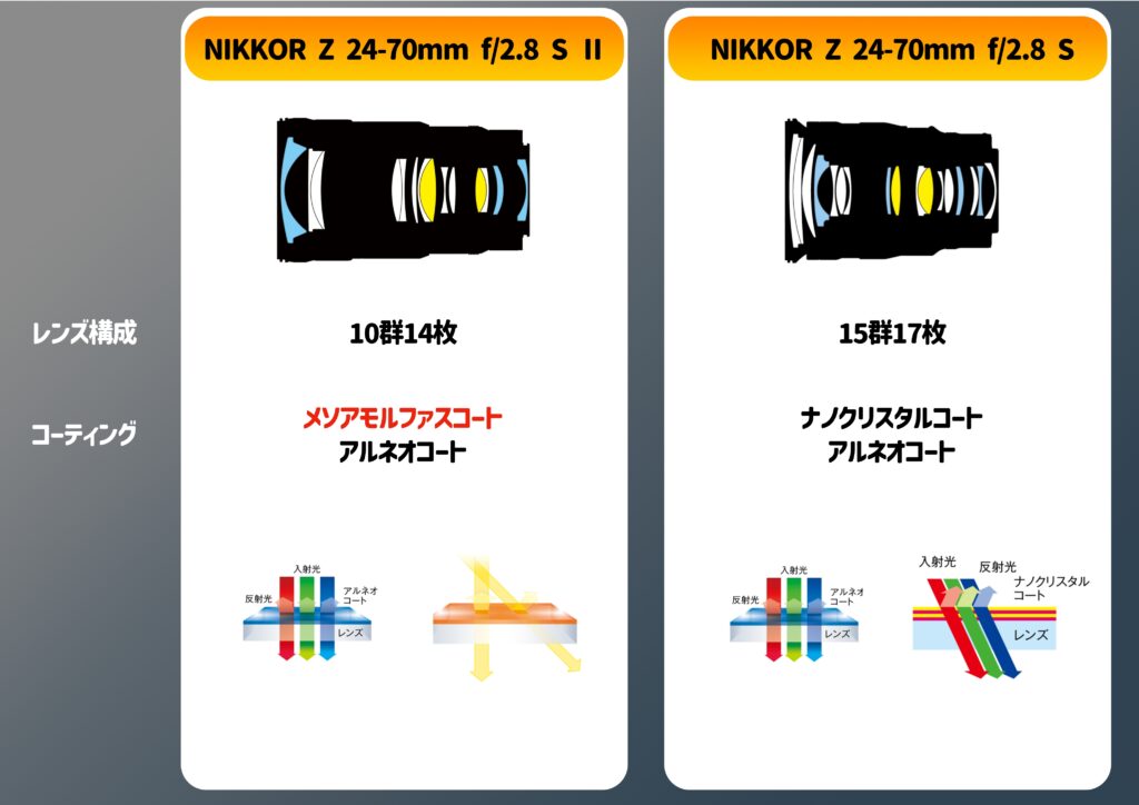 ニコン NIKKOR Z 24-70mm f/2.8 S II スペック、発売日、価格、比較