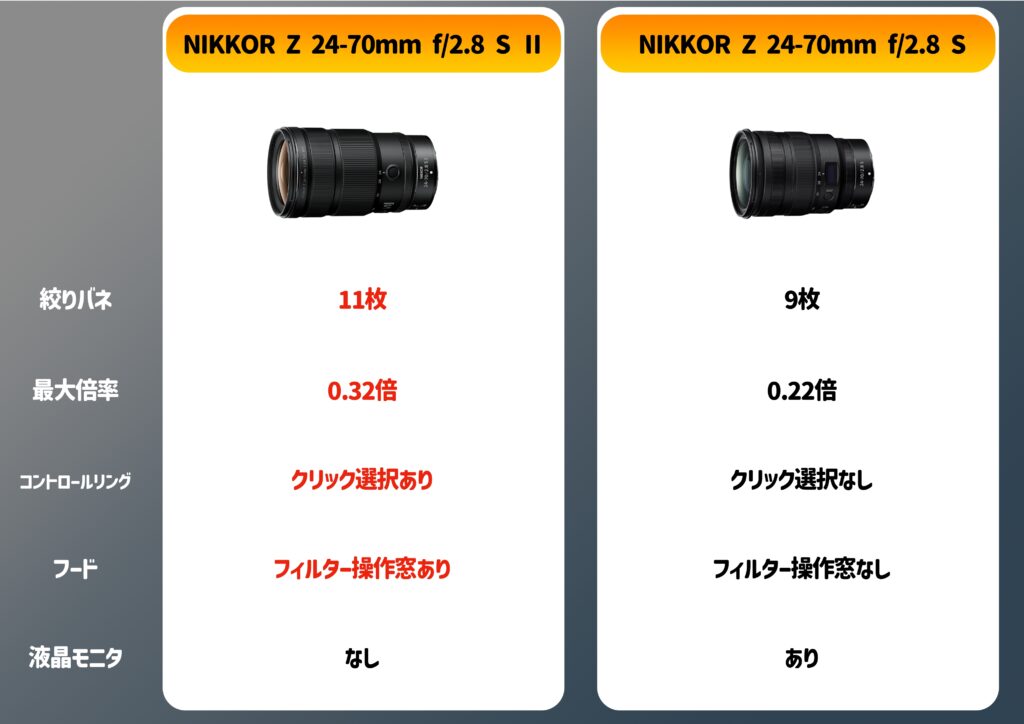 ニコン NIKKOR Z 24-70mm f/2.8 S II スペック、発売日、価格、比較