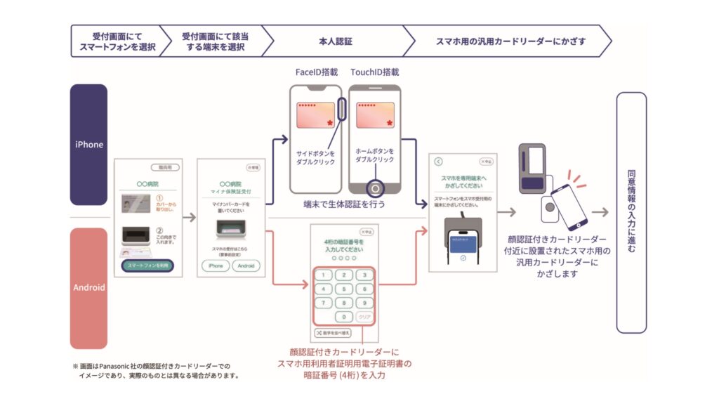 【スマホ保険証】スマホで診察できるようになる