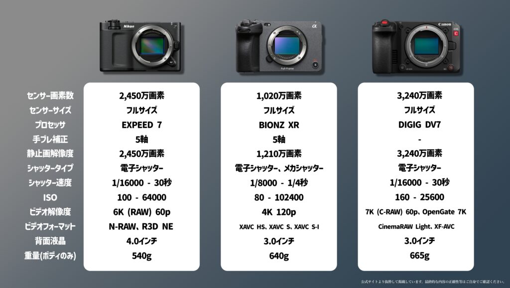 Nikon ZR vs. Canon C50 vs. SONY FX3：シネマカメラ最強はどれ？