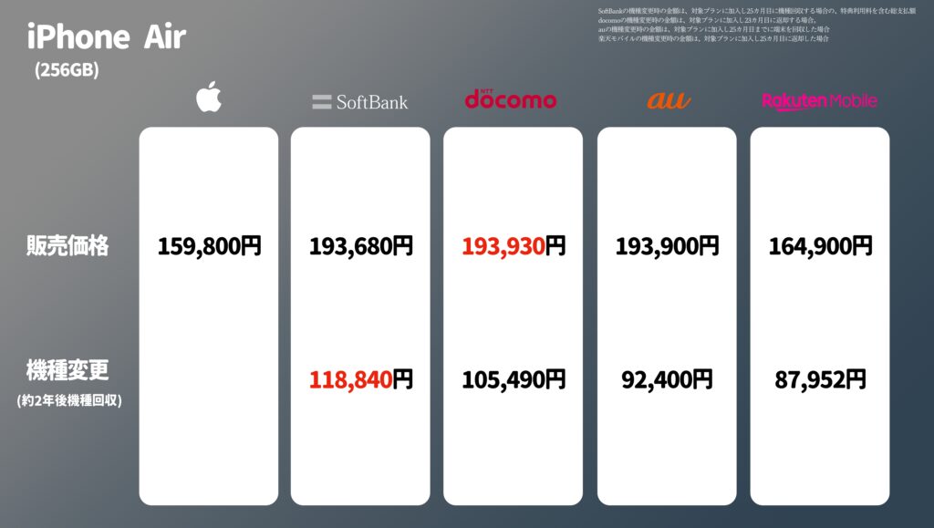 iPhone17シリーズ、iPhone Air の携帯キャリア各社の価格で揃う。256GBで機種変更時の価格比較