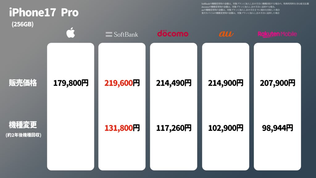iPhone17シリーズ、iPhone Air の携帯キャリア各社の価格で揃う。256GBで機種変更時の価格比較