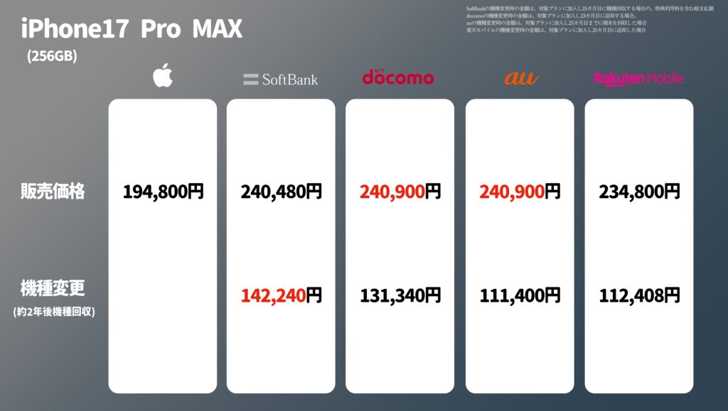 iPhone17シリーズ、iPhone Air の携帯キャリア各社の価格で揃う。256GBで機種変更時の価格比較