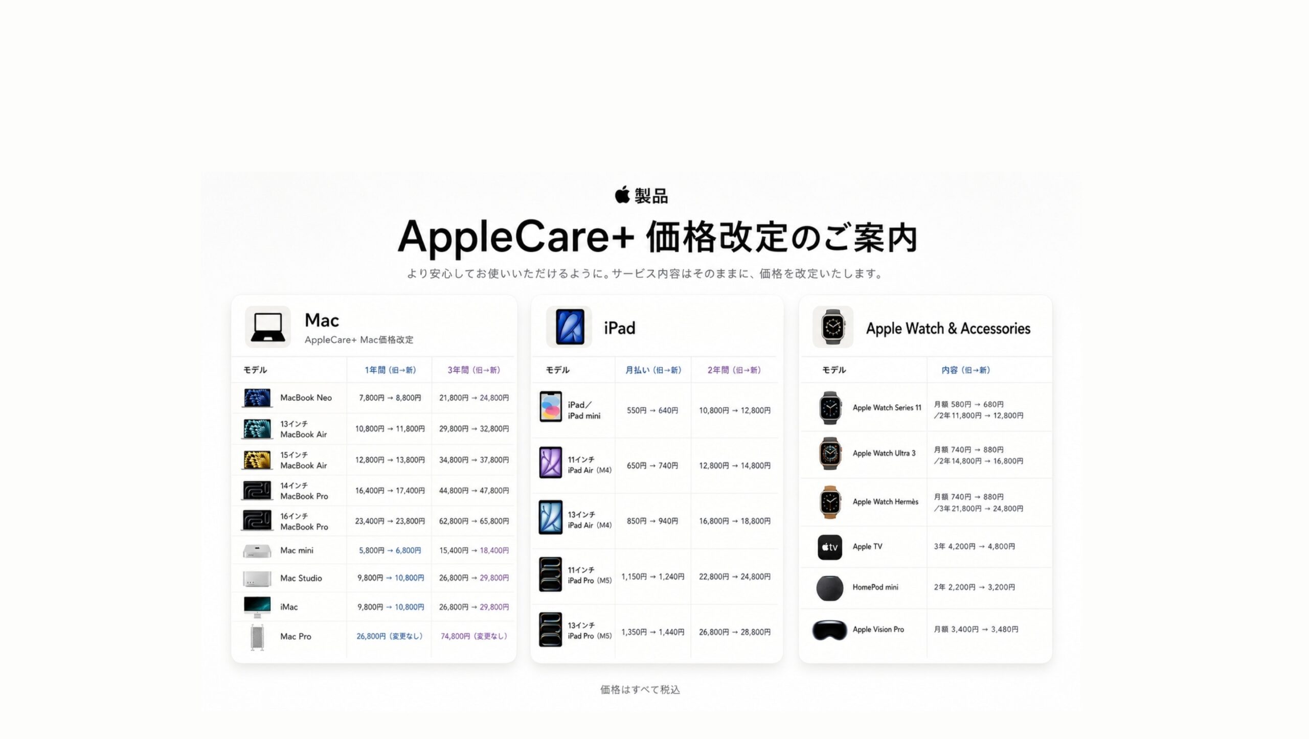 AppleCare+値上げ！