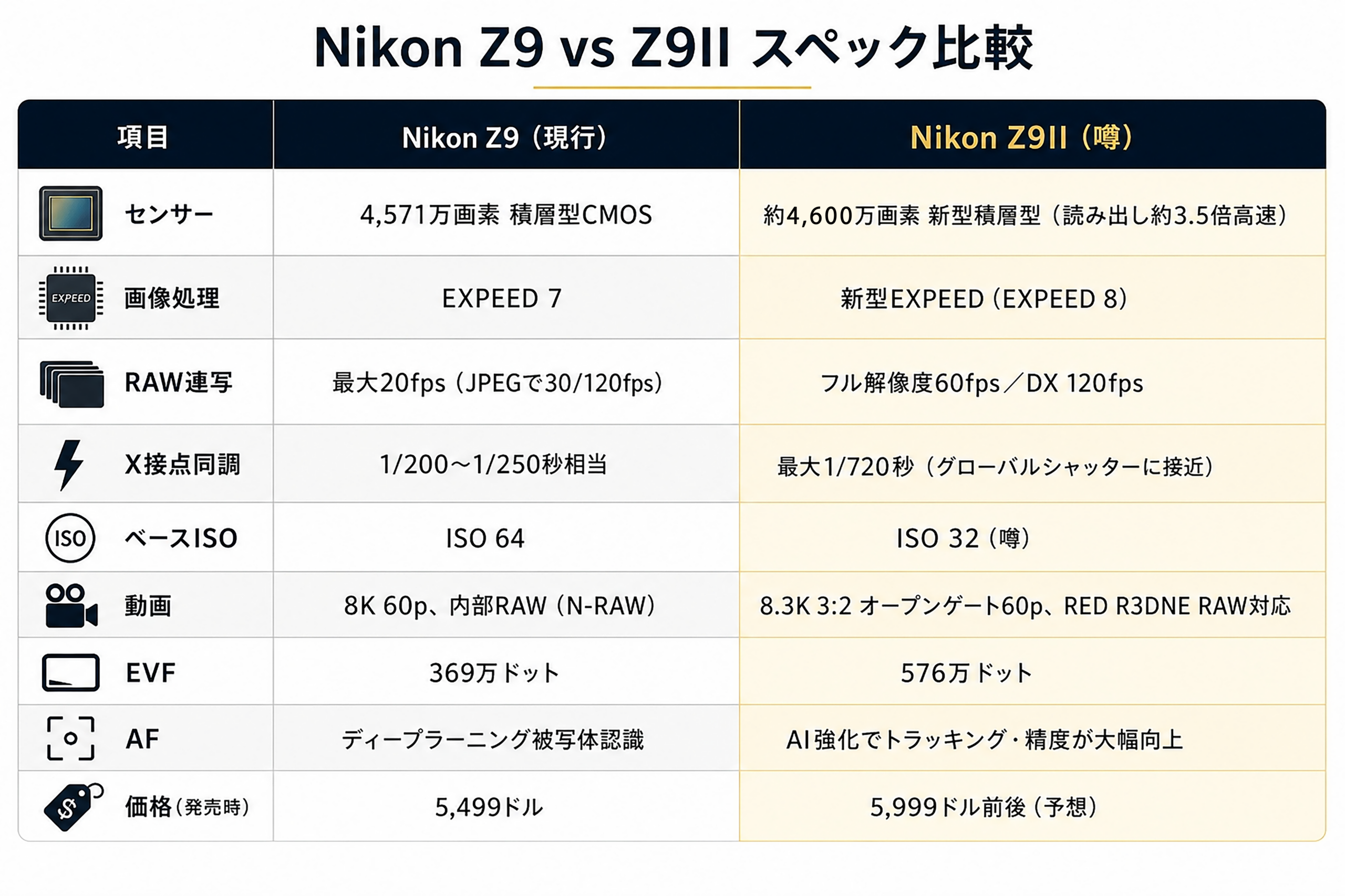 Nikon Z9II スペック比較